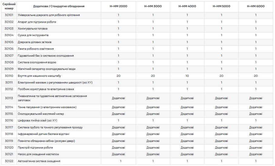 Стандартне / додаткове обладнання