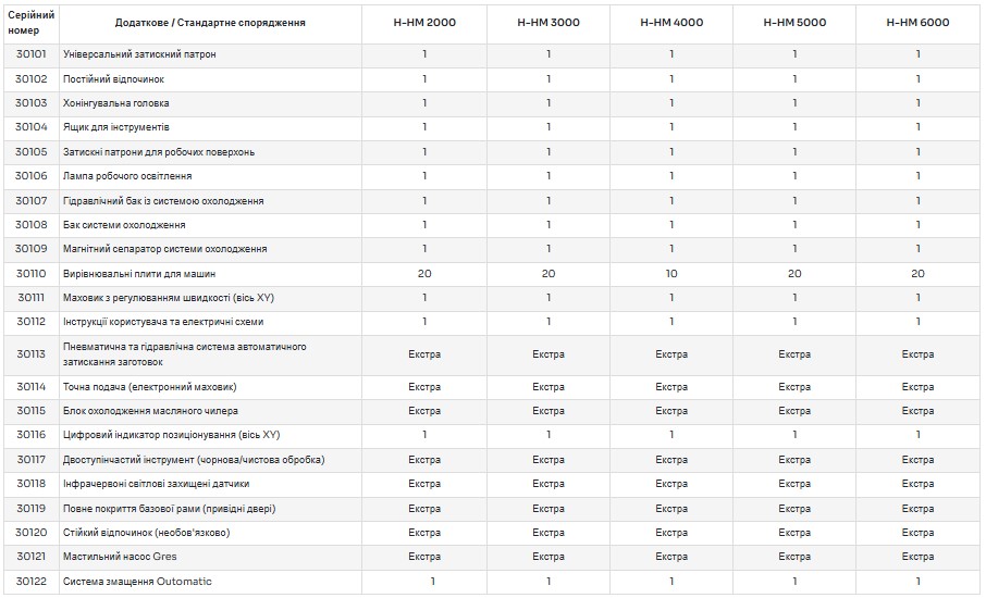 Стандартне / Додаткове обладнання